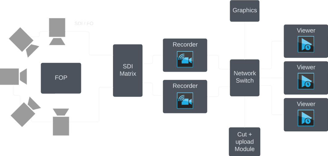 FairReplay System Integration Diagram
